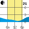 Honuapo tide chart for Sunday, March 21, 2021