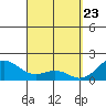 Honuapo tide chart for Tuesday, March 23, 2021