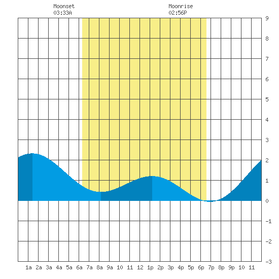 Honuapo tide chart for Wednesday, March 24, 2021
