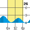 Honuapo tide chart for Friday, March 26, 2021