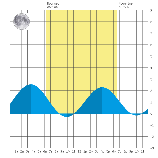 Honuapo tide chart for Sunday, March 28, 2021