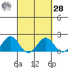 Honuapo tide chart for Sunday, March 28, 2021
