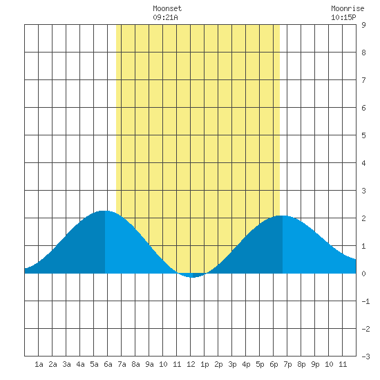 Honuapo tide chart for Tuesday, March 2, 2021