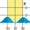 Honuapo tide chart for Tuesday, March 2, 2021