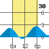 Honuapo tide chart for Tuesday, March 30, 2021