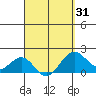 Honuapo tide chart for Wednesday, March 31, 2021