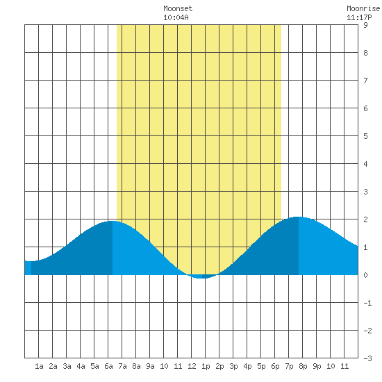 Honuapo tide chart for Wednesday, March 3, 2021