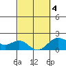 Honuapo tide chart for Thursday, March 4, 2021