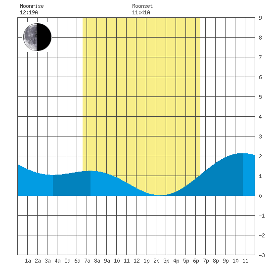 Honuapo tide chart for Friday, March 5, 2021