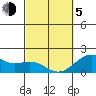 Honuapo tide chart for Friday, March 5, 2021
