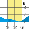Honuapo tide chart for Saturday, March 6, 2021