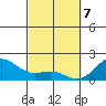 Honuapo tide chart for Sunday, March 7, 2021