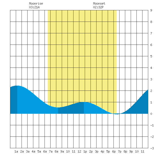 Honuapo tide chart for Monday, March 8, 2021