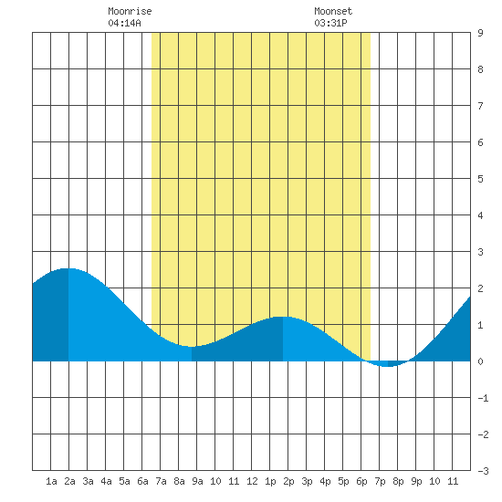 Honuapo tide chart for Tuesday, March 9, 2021