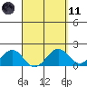 Honuapo tide chart for Sunday, April 11, 2021