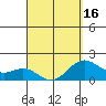 Honuapo tide chart for Friday, April 16, 2021