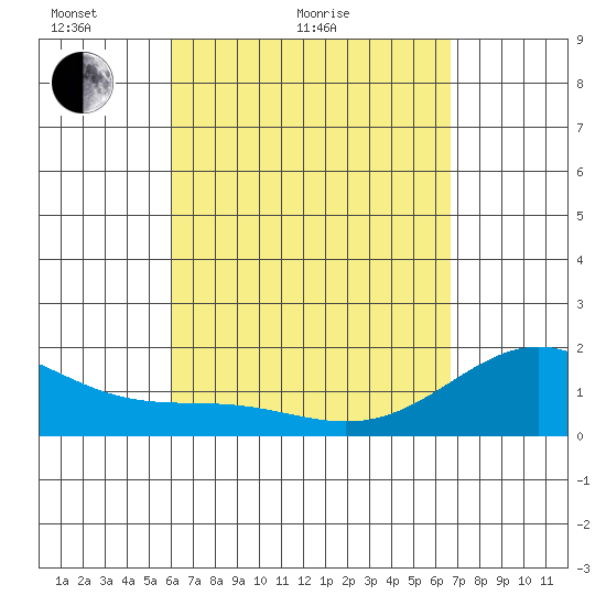 Honuapo tide chart for Monday, April 19, 2021