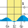Honuapo tide chart for Thursday, April 1, 2021