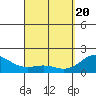 Honuapo tide chart for Tuesday, April 20, 2021