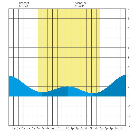 Honuapo tide chart for Wednesday, April 21, 2021
