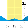 Honuapo tide chart for Wednesday, April 21, 2021