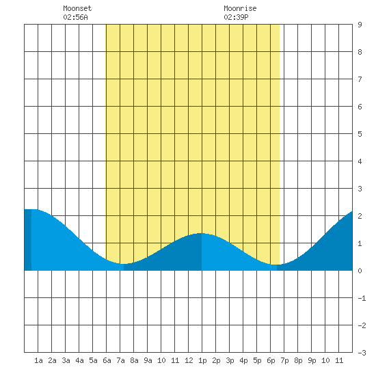 Honuapo tide chart for Thursday, April 22, 2021