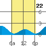 Honuapo tide chart for Thursday, April 22, 2021