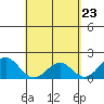 Honuapo tide chart for Friday, April 23, 2021