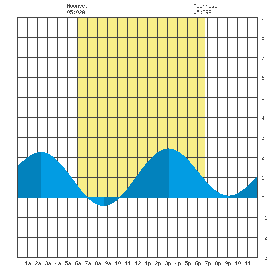 Honuapo tide chart for Sunday, April 25, 2021