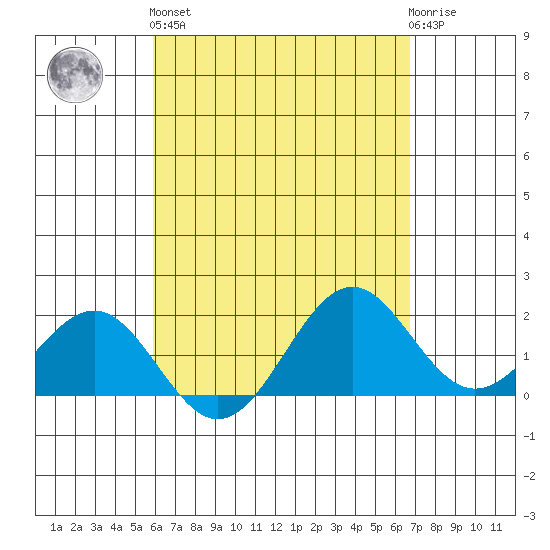 Honuapo tide chart for Monday, April 26, 2021
