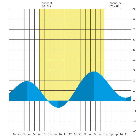 Honuapo tide chart for Tuesday, April 27, 2021