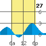 Honuapo tide chart for Tuesday, April 27, 2021