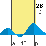 Honuapo tide chart for Wednesday, April 28, 2021