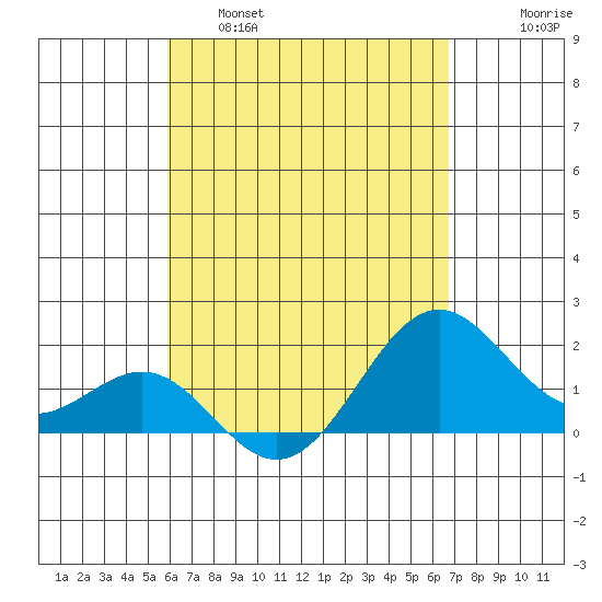 Honuapo tide chart for Thursday, April 29, 2021