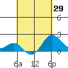 Honuapo tide chart for Thursday, April 29, 2021