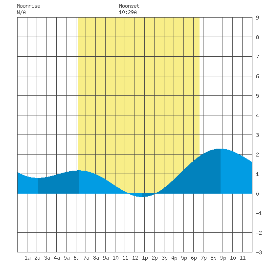 Honuapo tide chart for Friday, April 2, 2021