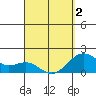 Honuapo tide chart for Friday, April 2, 2021