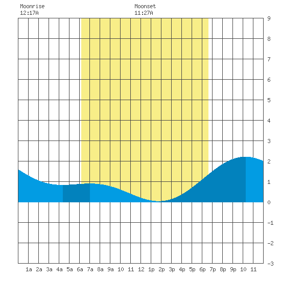 Honuapo tide chart for Saturday, April 3, 2021