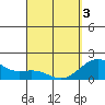 Honuapo tide chart for Saturday, April 3, 2021