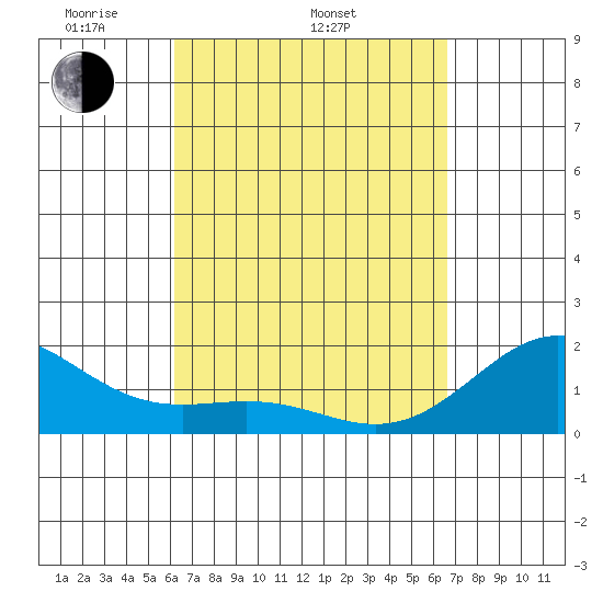 Honuapo tide chart for Sunday, April 4, 2021