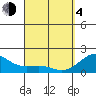 Honuapo tide chart for Sunday, April 4, 2021
