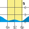 Honuapo tide chart for Monday, April 5, 2021