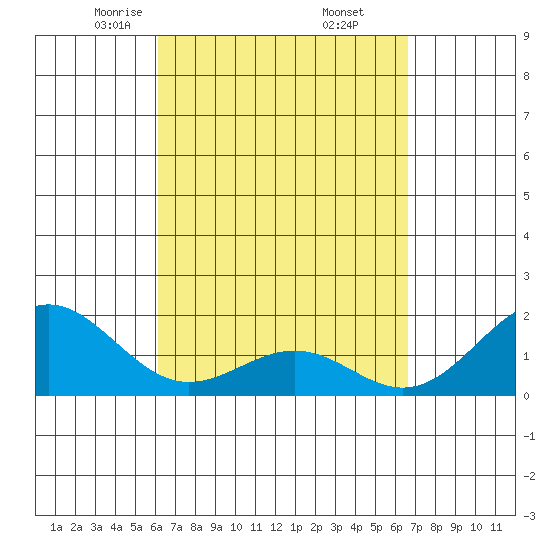Honuapo tide chart for Tuesday, April 6, 2021