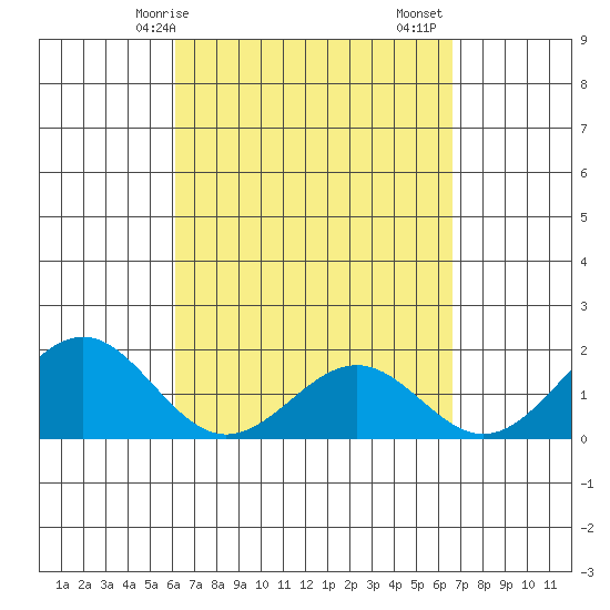 Honuapo tide chart for Thursday, April 8, 2021