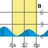 Honuapo tide chart for Thursday, April 8, 2021