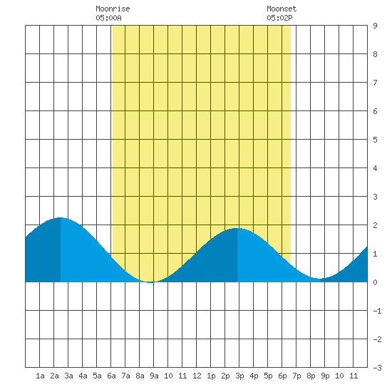 Honuapo tide chart for Friday, April 9, 2021