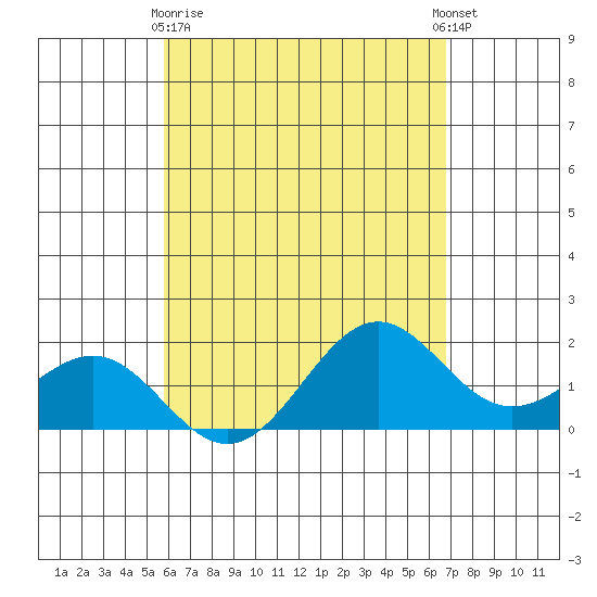 Honuapo tide chart for Monday, May 10, 2021
