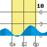 Honuapo tide chart for Monday, May 10, 2021