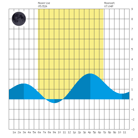 Honuapo tide chart for Tuesday, May 11, 2021