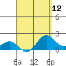 Honuapo tide chart for Wednesday, May 12, 2021